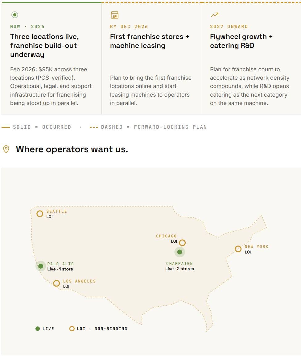 Roadmap graphic as shown on the live wefunder.com/yummy page